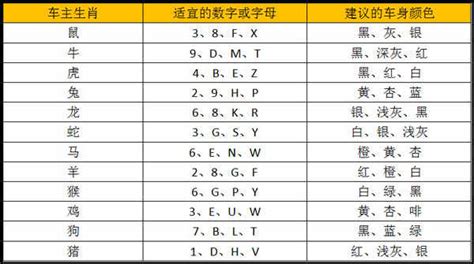 車牌號碼數字吉凶對照表